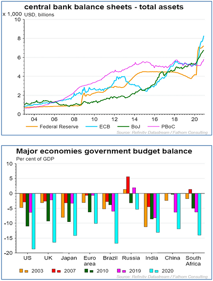 Two charts illustrating central bank balance sheet growth and government budget balances.